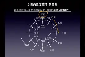 「免费乐理网课」7-3调的五度循环与等音调 #乐理 #乐理网课视频封面
