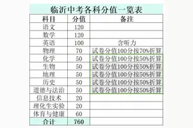 临沂中考分数折算，不知道你就吃亏啦! 咱们临沂的中考生注意啦