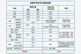 成都初三的家长注意了…2024成都中考总分构成表视频封面