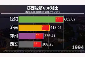 郑州西安沈阳济南GDP对比，西安成为最大黑马？ #沈阳视频封面