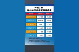 一秒了解电动车用多少度电？带你了解更多，电动车维修知识，以及用车技巧#普及知识 #传递正能量#知识分享#修车 #电动车 #电动车维修视频封面