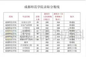 成都师范学院录取分数线，各个院校录取分数线公布中视频封面