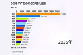 谁说贺州经济不行的？#gdp #贺州 #城市排名 #广西gdp2023视频封面