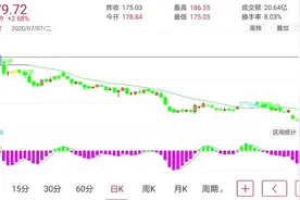 #创作灵感 深南电路股票走势分析#证券 #股民#财经知识视频封面