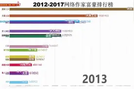 谁是网络作家最有钱的？2分钟看完你就知道了-网络作家富豪排行榜视频封面