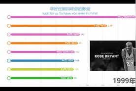 回顾科比20年常规赛数据，可视化数据展示，科比虽逝曼巴永存视频封面
