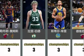 荣获NBA总冠军次数最多的50人：湖凯大赢家，“指环王”屈居第二