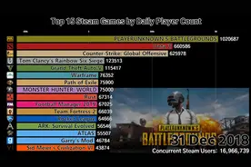 Steam游戏日活排名