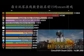 15-19年steam游戏玩家每日在线量排行榜，你喜欢的游戏是否上榜？