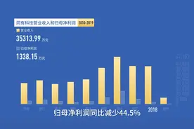 同有科技举债收购难阻业绩下滑，商誉减值压力不容忽视视频封面