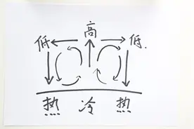 热力环流示意图怎么画